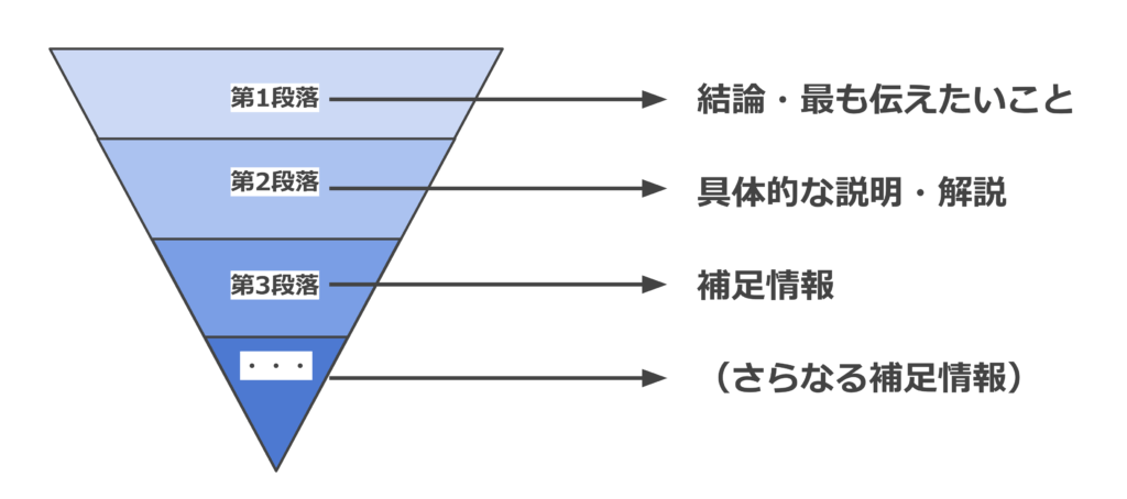 逆三角形型。結論・最も伝えたいこと→具体的な説明・解説→補足情報→（さらなる補足情報）の順。