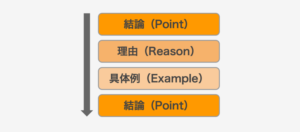 PREP法（結論（Point）→理由（Reason）→具体例（Example）→結論（Point））